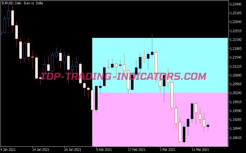 Bollinger Bands Box Indicator