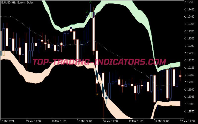 Bollinger Bands Breakout Indicator