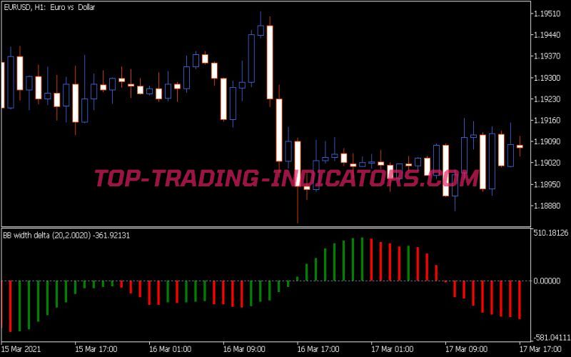 Bollinger Bandwidth Delta Indicator