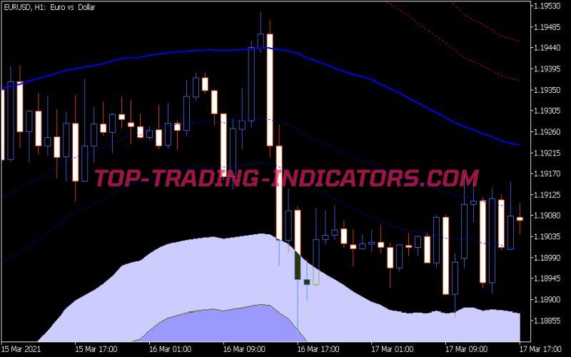 Bollinger Fibo Bands Indicator