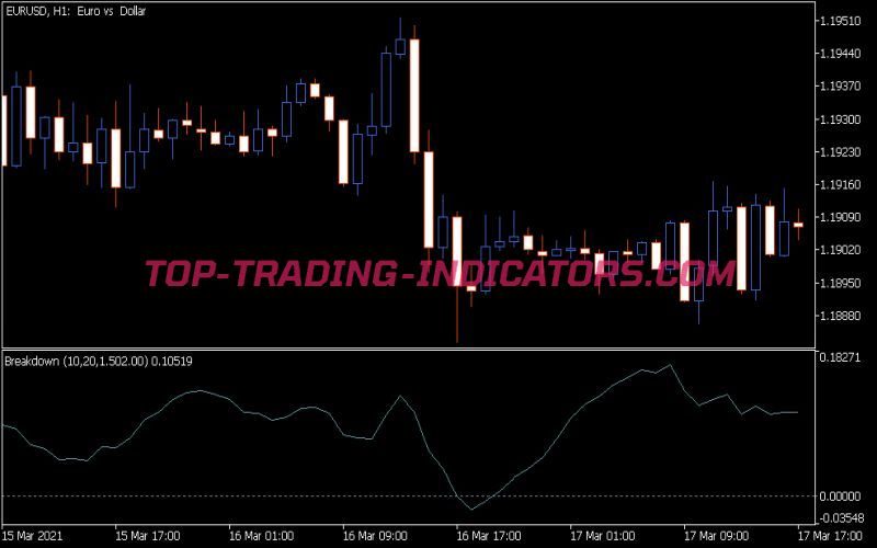 Breakdown Oscillator Indicator