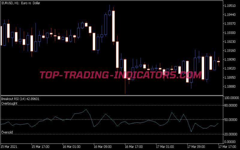 Breakout RSI Indicator