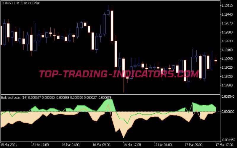 Bulls and Bears Indicator