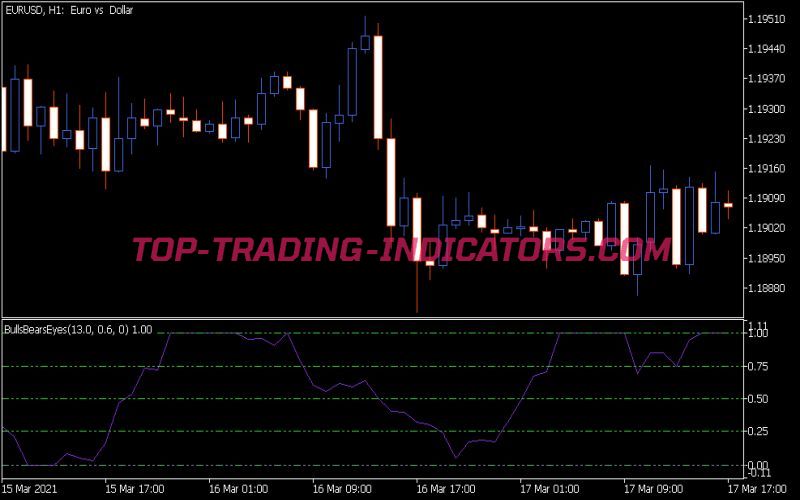 Bulls Bears Eyes Indicator