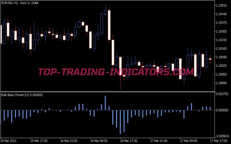 Bulls Bears Power Indicator