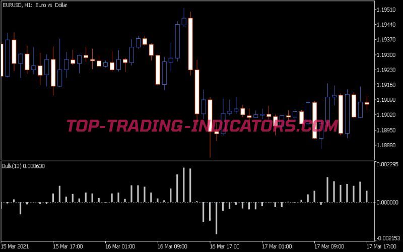 Bulls Indicator