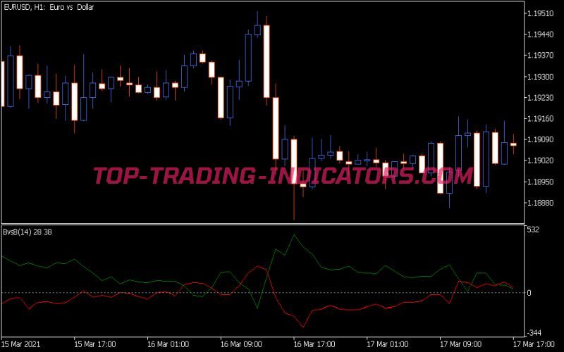 BVS B Indicator