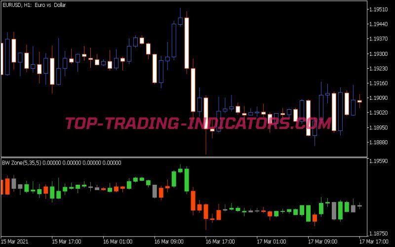 BW Zone Indicator (MQ5)