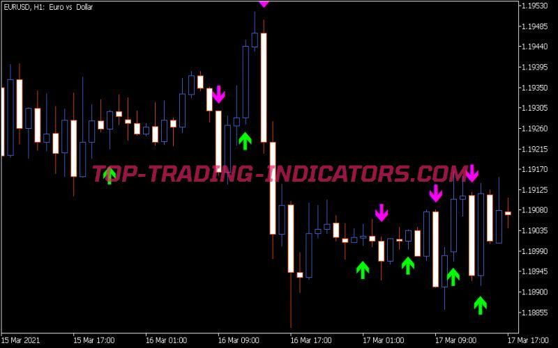 Bykov Trend V2 Indicator