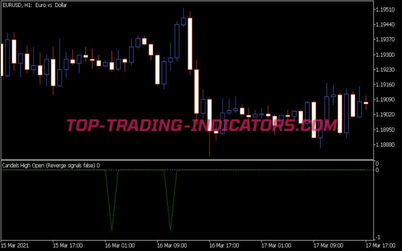 Candels High Open Indicator