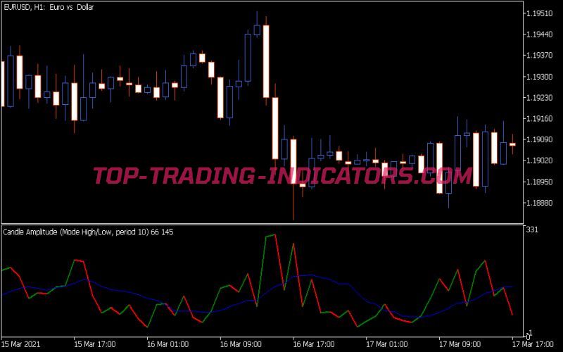 Candle Amplitude Indicator