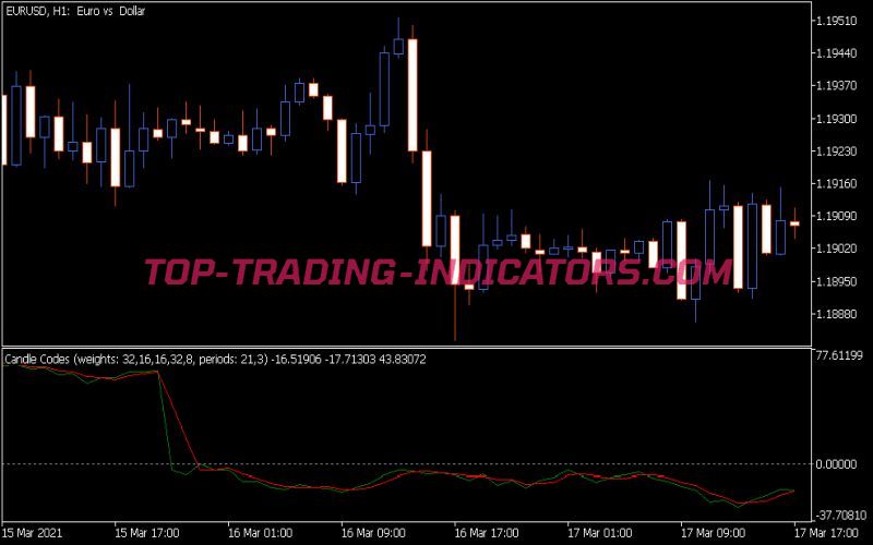 Candle Code Indicator