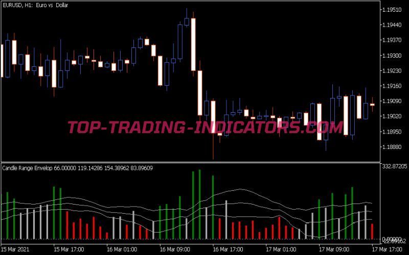 Candle Range Envelop Indicator