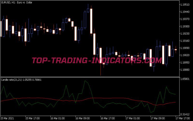 Candle Ratio Indicator