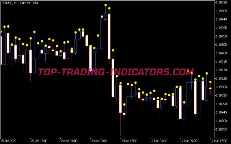Candle Size Alert Indicator