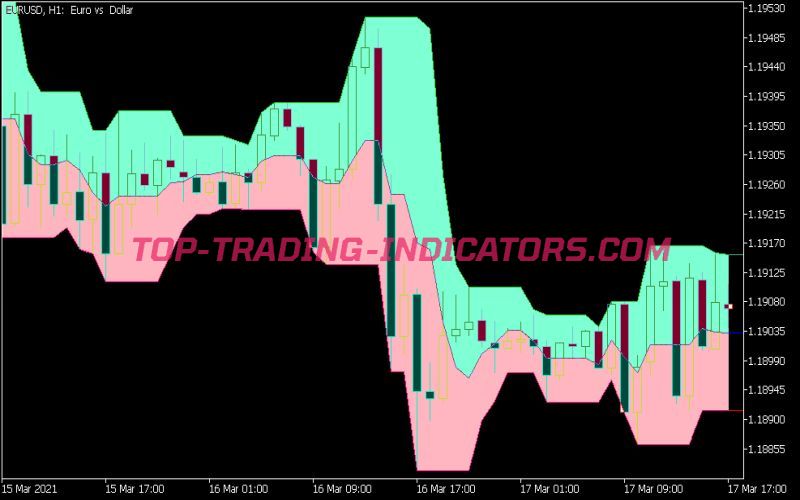 Candle Stop Cloud Indicator