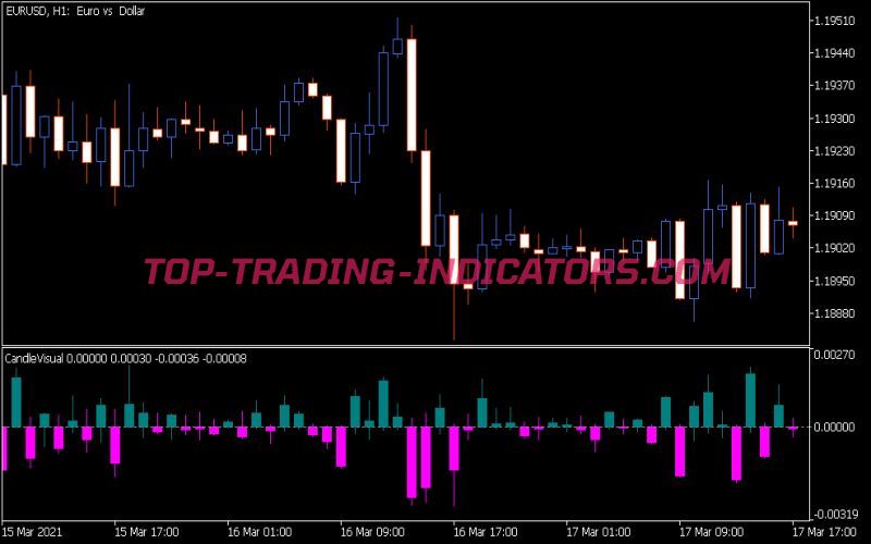 Candle Visual Indicator