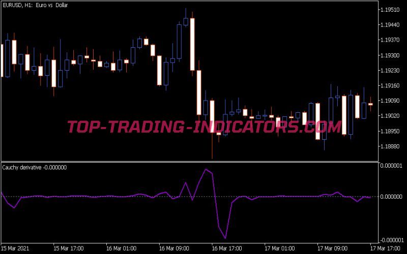 Cauchy Derivative Indicator