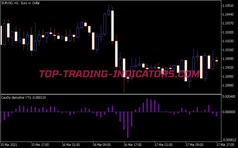 Cauchy Derivative YTG Indicator