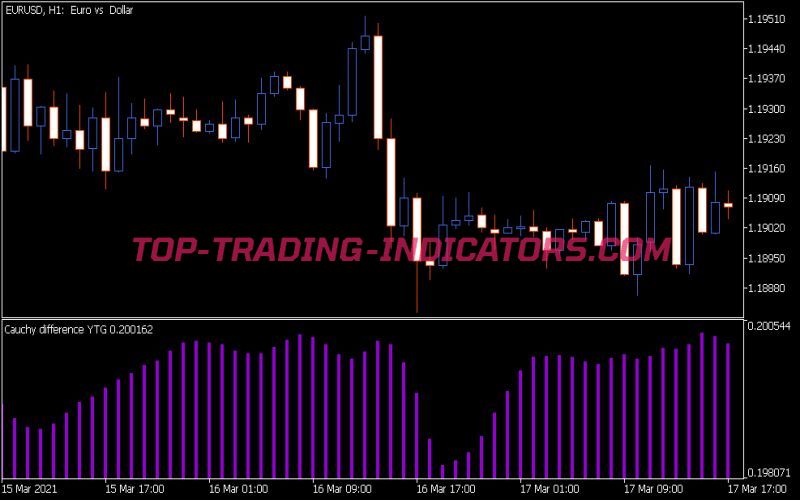 Cauchy Difference YTG Indicator