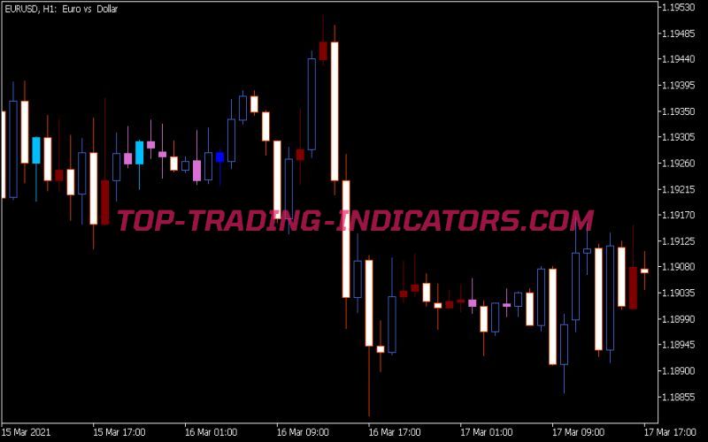 Caudate Candle Indicator