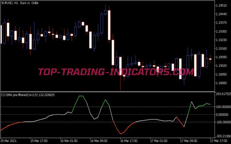 CCI Averages Pre-Filtered Indicator