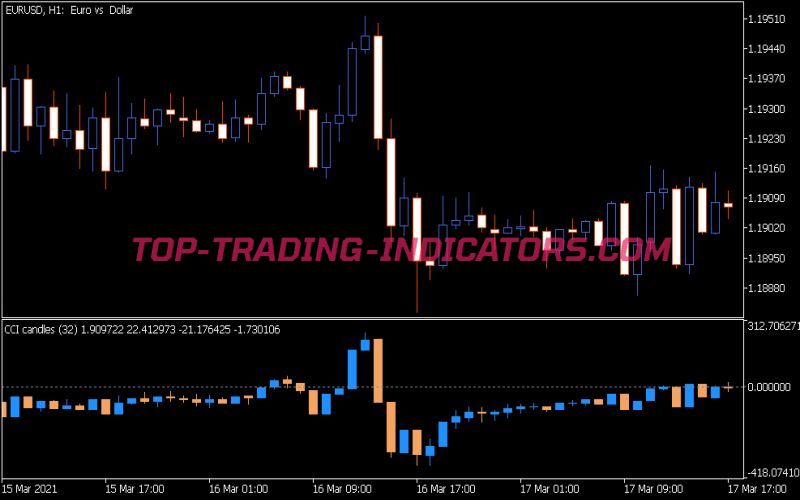 CCI Candles Indicator