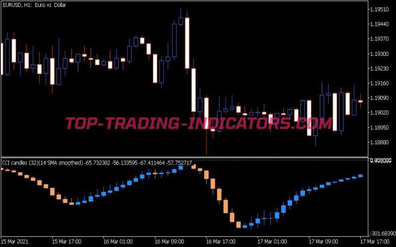 CCI Candles of Averages Indicator