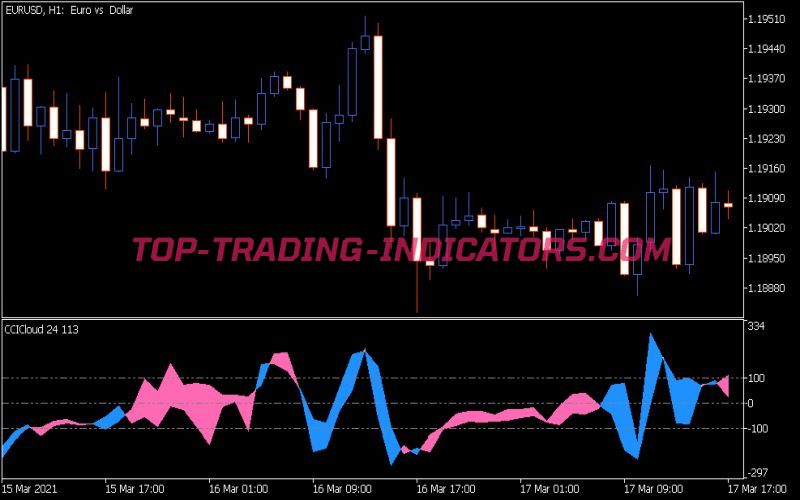 CCI Cloud Indicator