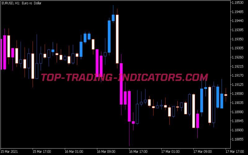 CCI Custom Candles Indicator (MQ5)