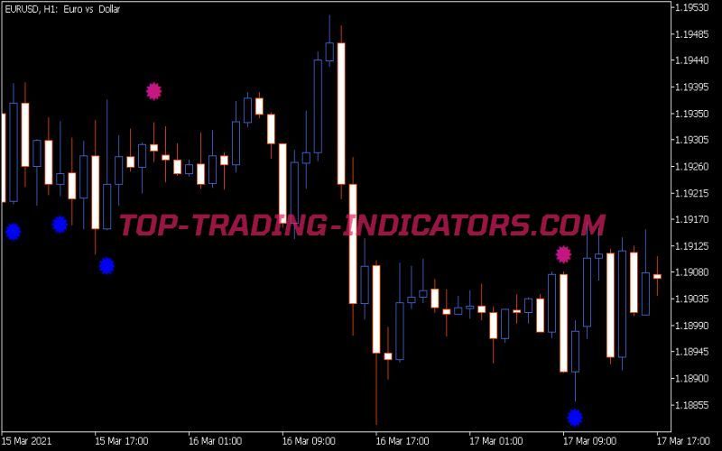 CCI Diversign Indicator
