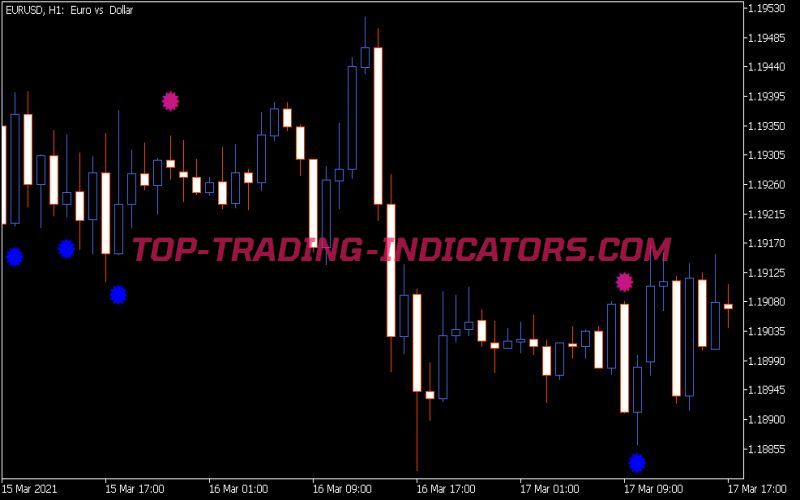 CCI Diver Sign Indicator