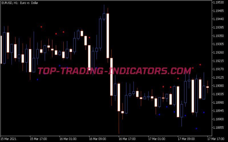 CCI Dots Indicator