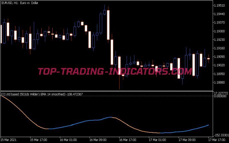 CCI Double Smoothed Wilders EMA Indicator