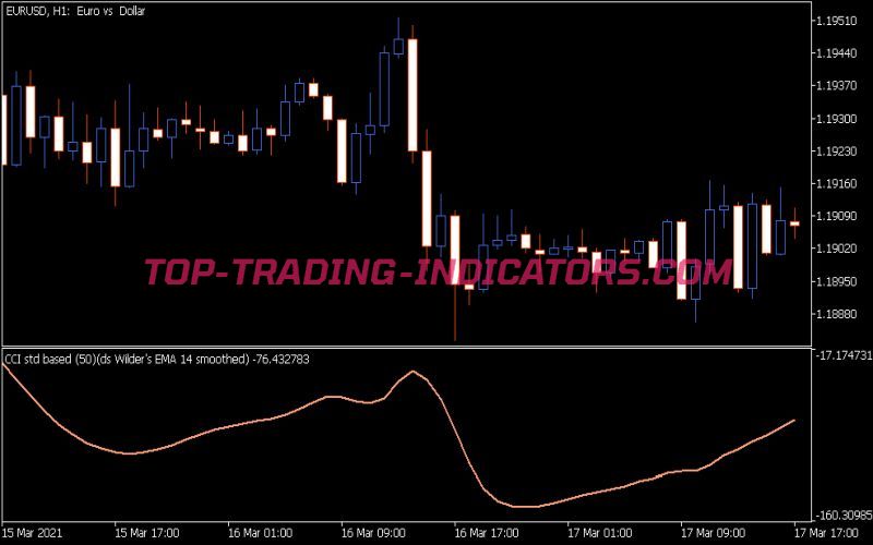 CCI Double Smoothed Wilders EMA Zl Indicator