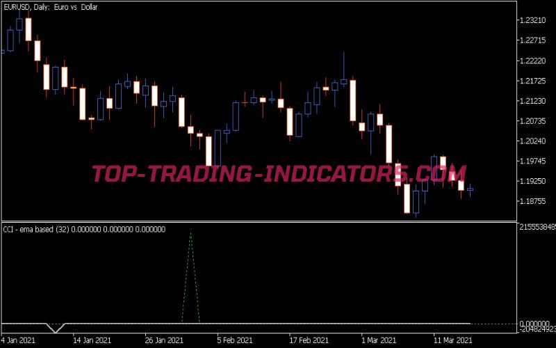 CCI EMA Based Indicator