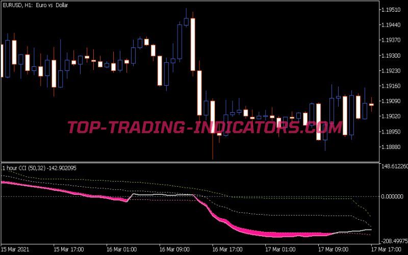 CCI Experiment Indicator