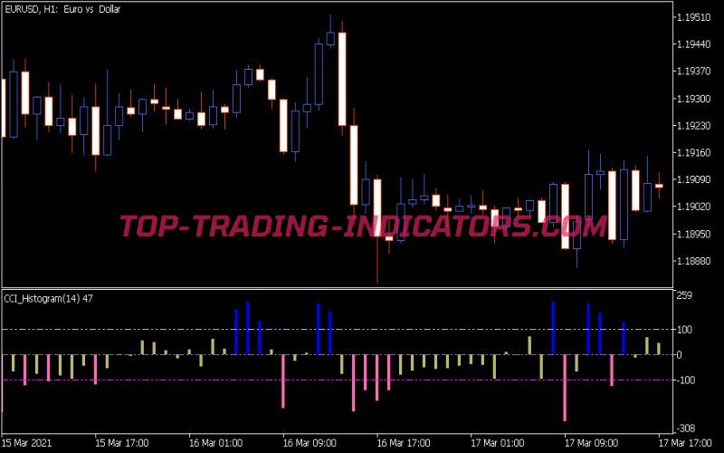 CCI Histogram Indicator (MT5)