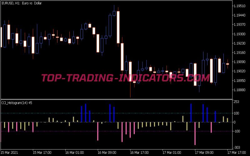 CCI Histogram Round Indicator