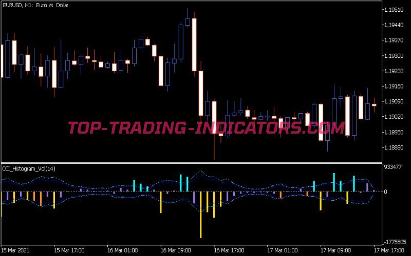 CCI Histogram Vol Indicator