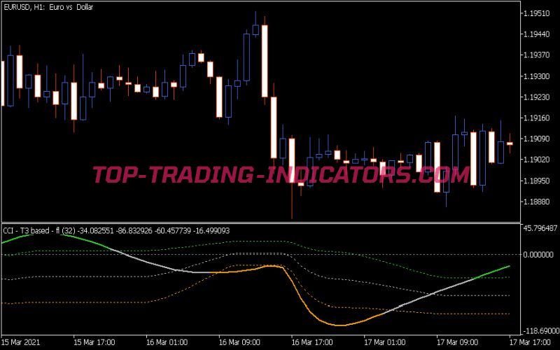 CCI JMA Based Fl Indicator