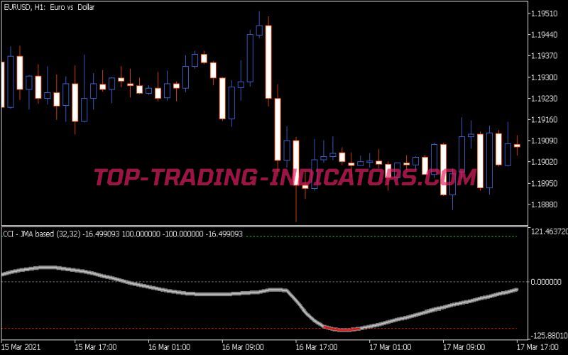 CCI JMA Based Indicator