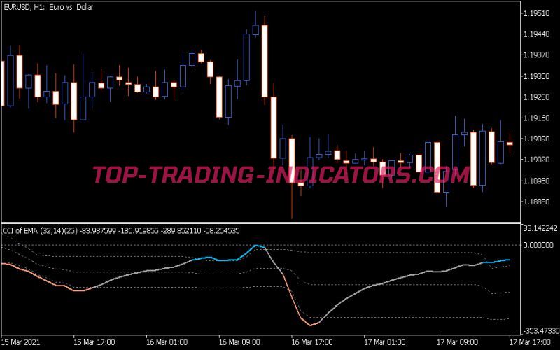 CCI of Average Fl Indicator