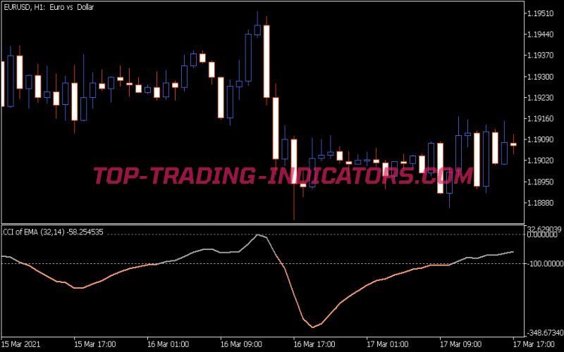 CCI of Average Indicator