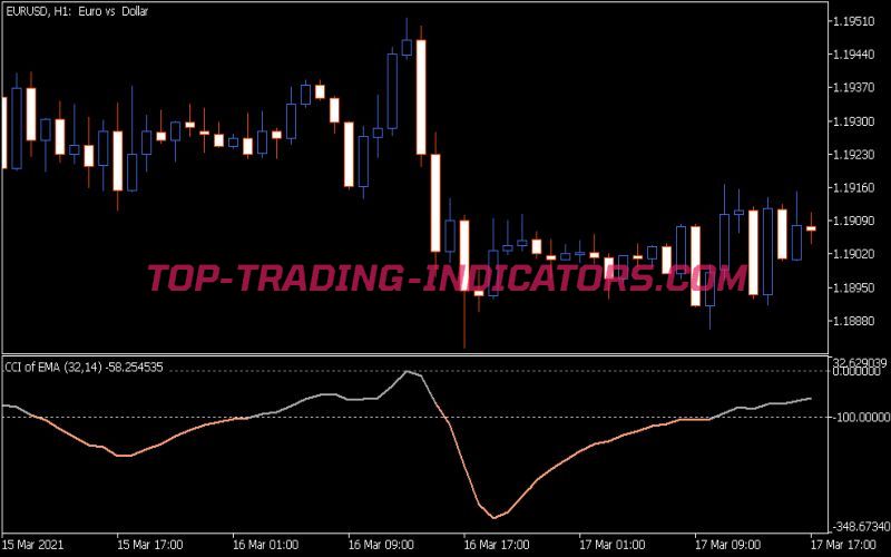 CCI of Average Indicator