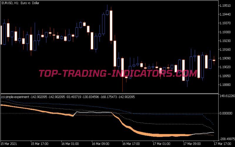 CCI Simple Experiment Indicator