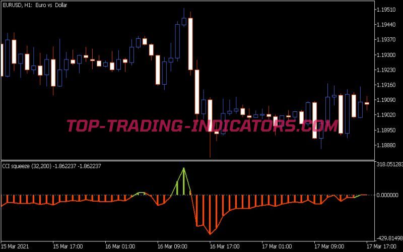 CCI Squeeze Indicator (MQ5)