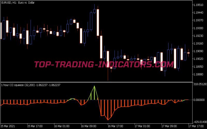 CCI Squeeze MTF Indicator