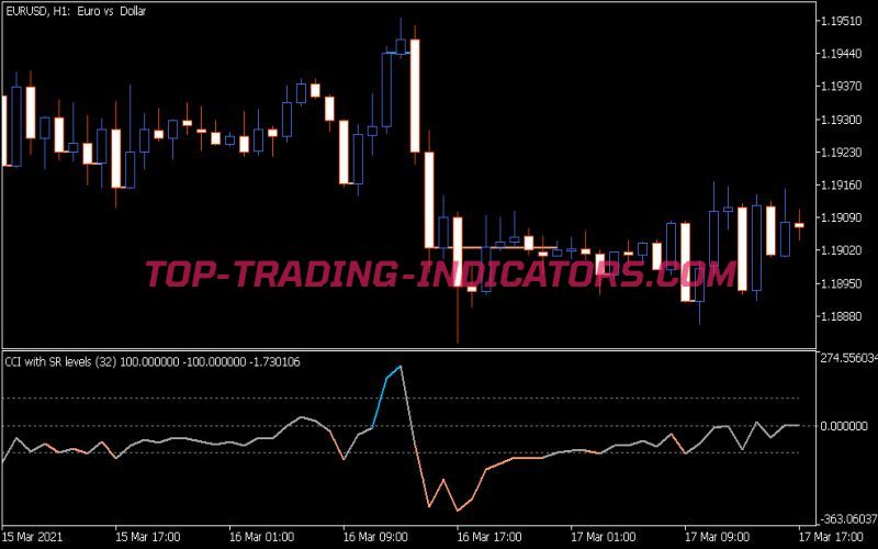 CCI SR Indicator