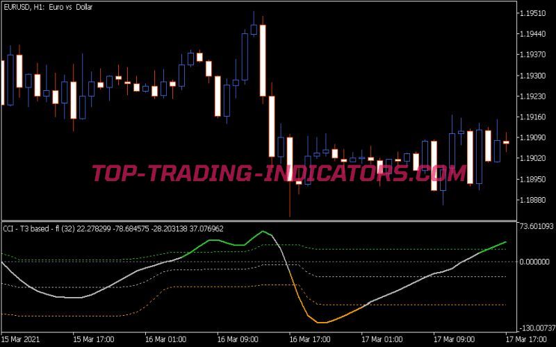 CCI T3 Based Fl Indicator